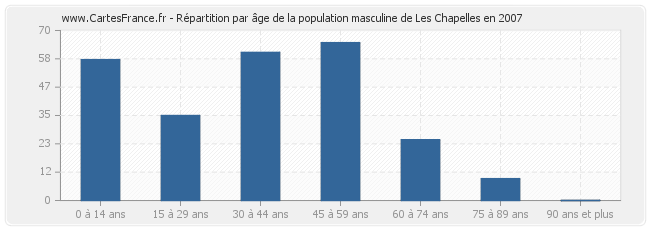 Répartition par âge de la population masculine de Les Chapelles en 2007